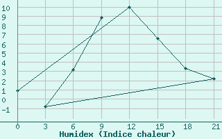 Courbe de l'humidex pour Aparan