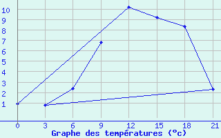 Courbe de tempratures pour Lovozero