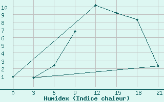 Courbe de l'humidex pour Lovozero