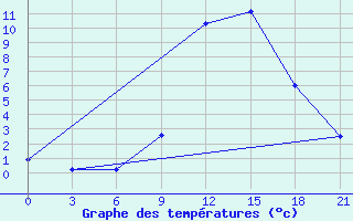 Courbe de tempratures pour Komrat