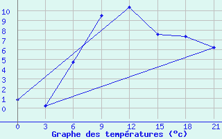 Courbe de tempratures pour Tuapse