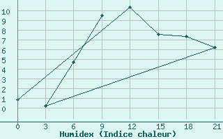 Courbe de l'humidex pour Tuapse