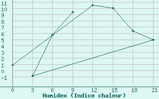 Courbe de l'humidex pour Obojan