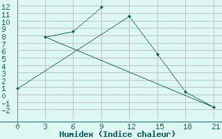 Courbe de l'humidex pour Central'Nyj Rudnik