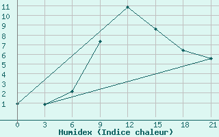 Courbe de l'humidex pour Stavropol