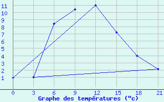 Courbe de tempratures pour Pudoz