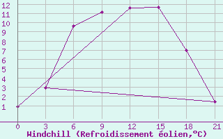 Courbe du refroidissement olien pour Radishchevo