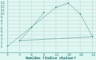 Courbe de l'humidex pour Osijek / Klisa