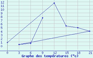 Courbe de tempratures pour Dzhangala