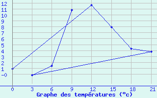 Courbe de tempratures pour Majkop