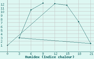 Courbe de l'humidex pour Radishchevo