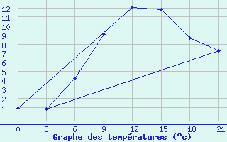 Courbe de tempratures pour Divnoe