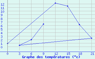 Courbe de tempratures pour Polock