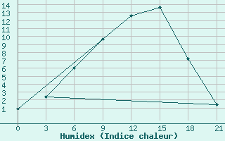 Courbe de l'humidex pour Kotlas