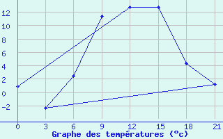 Courbe de tempratures pour Nikolaevskoe