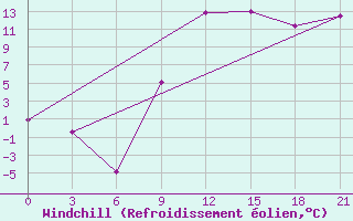 Courbe du refroidissement olien pour Vidin
