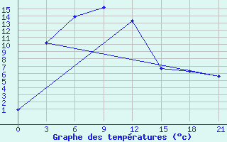 Courbe de tempratures pour Zhigalovo