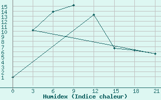 Courbe de l'humidex pour Zhigalovo