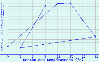 Courbe de tempratures pour Petrokrepost