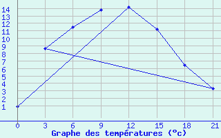 Courbe de tempratures pour Kokshetay