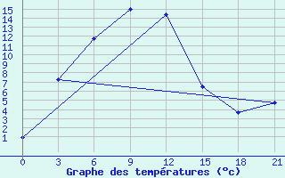 Courbe de tempratures pour Urgamal