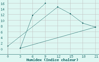 Courbe de l'humidex pour Krasnoscel'E