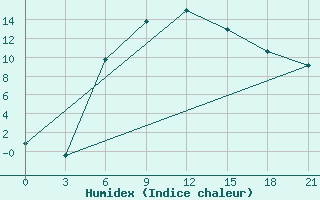 Courbe de l'humidex pour Novoannenskij