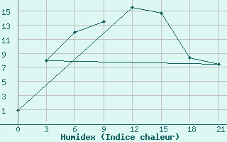 Courbe de l'humidex pour Novodevic'E