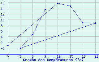 Courbe de tempratures pour Chernihiv