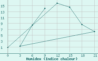 Courbe de l'humidex pour Akinci