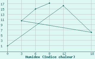 Courbe de l'humidex pour Bayanbulak