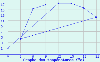 Courbe de tempratures pour Vinnicy