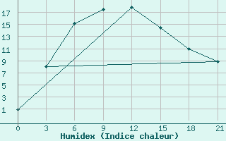 Courbe de l'humidex pour Askino