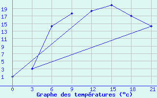 Courbe de tempratures pour Babaevo