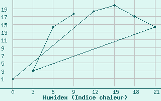 Courbe de l'humidex pour Babaevo