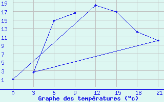 Courbe de tempratures pour Novyj Tor