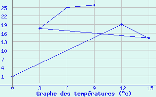 Courbe de tempratures pour Hut