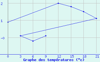 Courbe de tempratures pour Orel