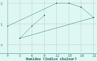 Courbe de l'humidex pour Sortavala