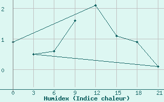 Courbe de l'humidex pour Vinnicy