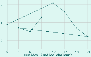 Courbe de l'humidex pour Mar'Ina Gorka