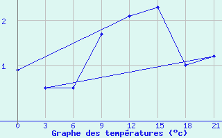 Courbe de tempratures pour Bobruysr