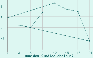 Courbe de l'humidex pour Zestafoni