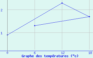 Courbe de tempratures pour Padun