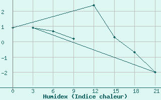 Courbe de l'humidex pour Dno