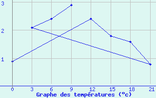 Courbe de tempratures pour Arzamas