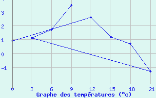 Courbe de tempratures pour Astrahan