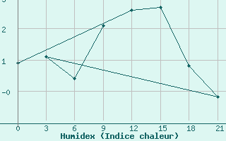 Courbe de l'humidex pour Pinsk