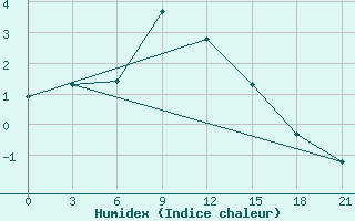 Courbe de l'humidex pour Stavropol