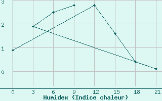 Courbe de l'humidex pour Livny